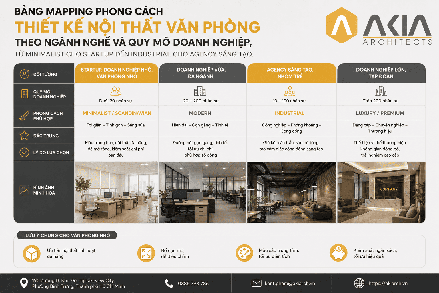 Bảng mapping phong cách thiết kế nội thất văn phòng theo ngành nghề và quy mô doanh nghiệp, từ Minimalist cho startup đến Industrial cho agency sáng tạo.