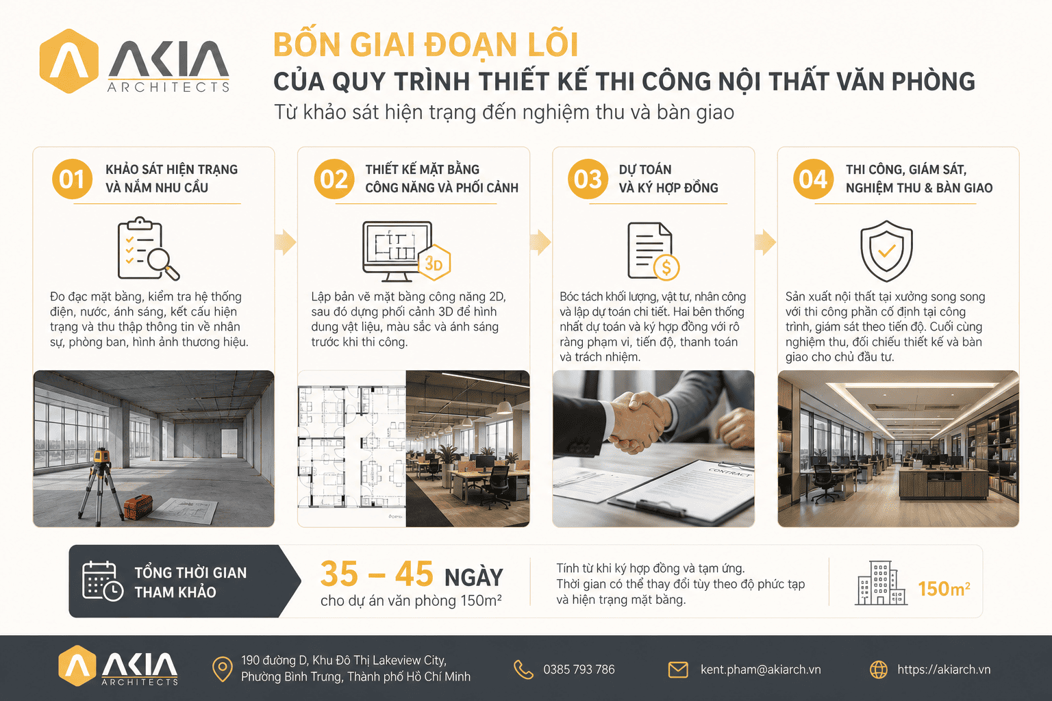 Bốn giai đoạn lõi của quy trình thiết kế thi công nội thất văn phòng, từ khảo sát hiện trạng đến nghiệm thu và bàn giao, kèm mốc thời gian tham khảo cho dự án 150m².