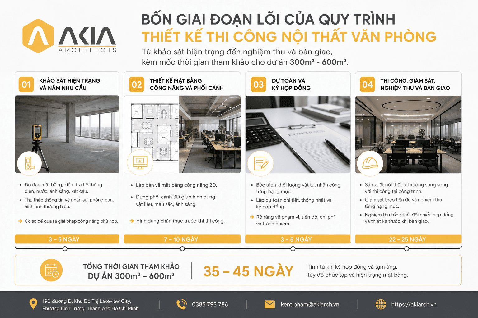 Bốn giai đoạn lõi của quy trình thiết kế thi công nội thất văn phòng, từ khảo sát hiện trạng đến nghiệm thu và bàn giao, kèm mốc thời gian tham khảo cho dự án 300m² - 600m².