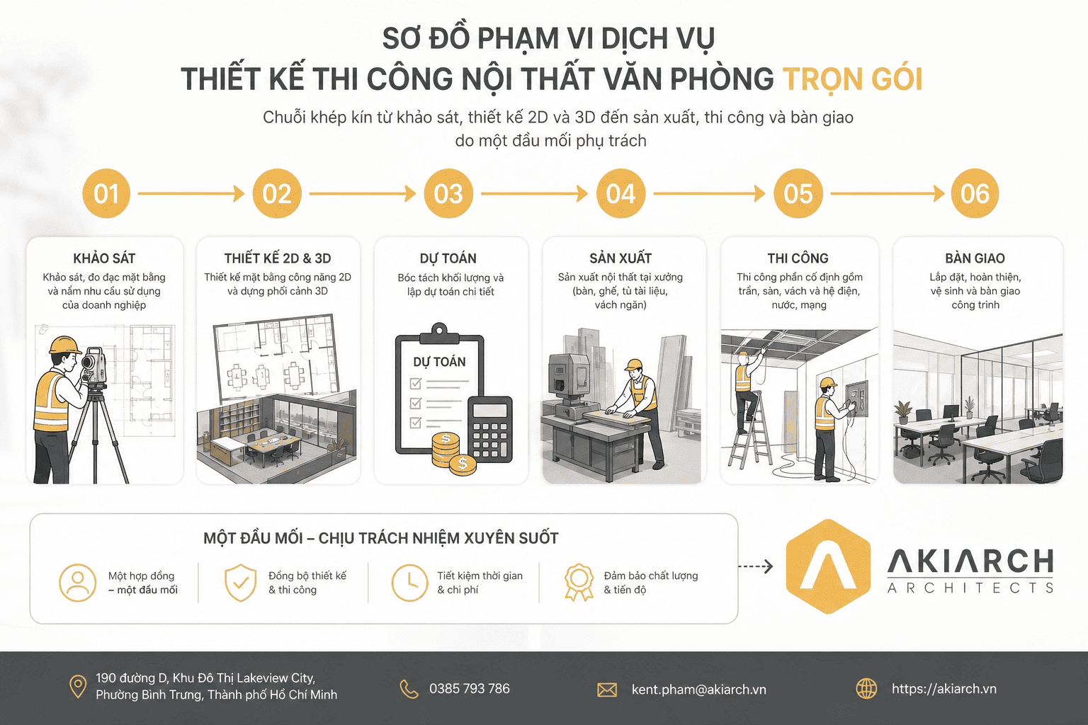 Sơ đồ phạm vi dịch vụ thiết kế thi công nội thất văn phòng trọn gói, thể hiện chuỗi khép kín từ khảo sát, thiết kế 2D và 3D đến sản xuất, thi công và bàn giao do một đầu mối phụ trách.